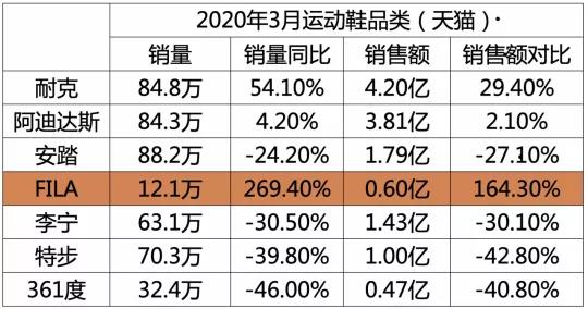 安踏体育疫情期间线上销售增长优于李宁特步不敌耐克阿迪