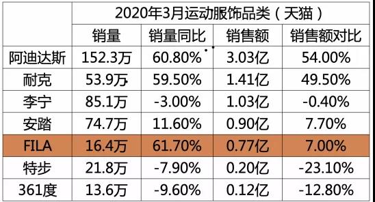 安踏体育疫情期间线上销售增长优于李宁特步不敌耐克阿迪