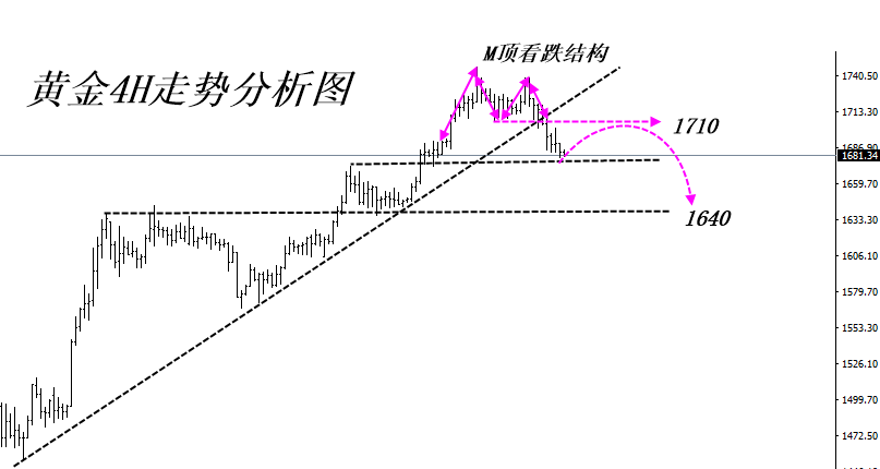 4.18 黄金4小时走势分析图.png