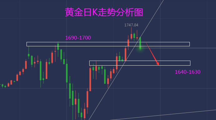 4.18 黄金日K走势分析图.png