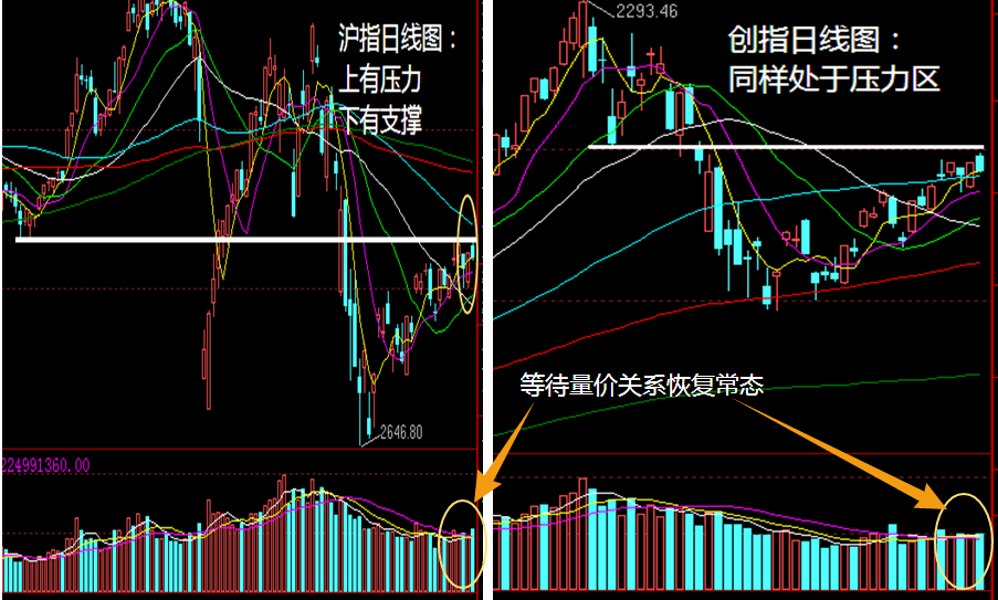 以创指为例,从15分钟到30分钟再到60分钟,无一不是处于顶背离中