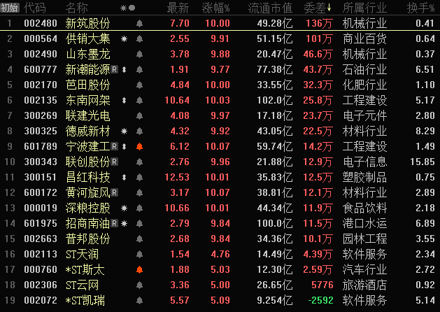 股票 正文 今天市场没有延续昨天的反弹行情,整体上两市在平盘线附近