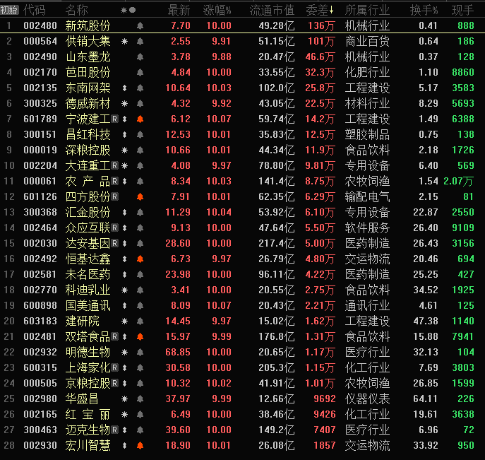 连板强势:002480 新筑股份