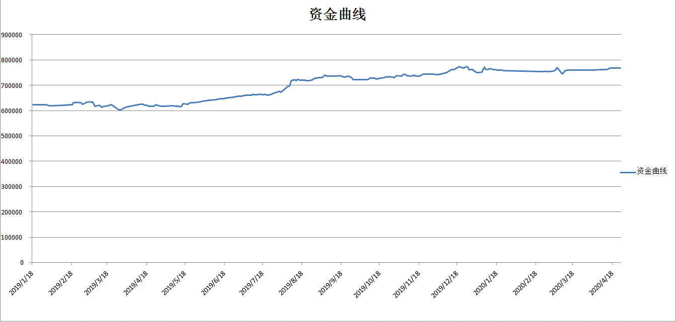 500000资金曲线