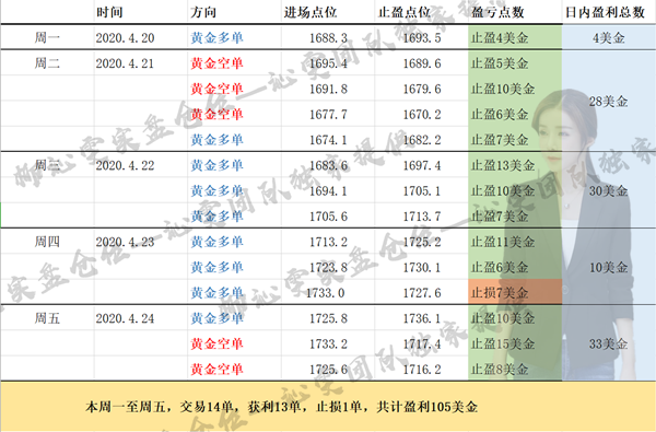 Liu Qinwen4.25黄金周交易完美收官，下周黄金操作建议558 / author:Liu Qinwen / PostsID:1544488