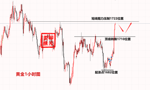 Liu Qinwen5.8黄金今日依旧去回撤多？非农黄金操作建议及分析732 / author:Liu Qinwen / PostsID:1547851
