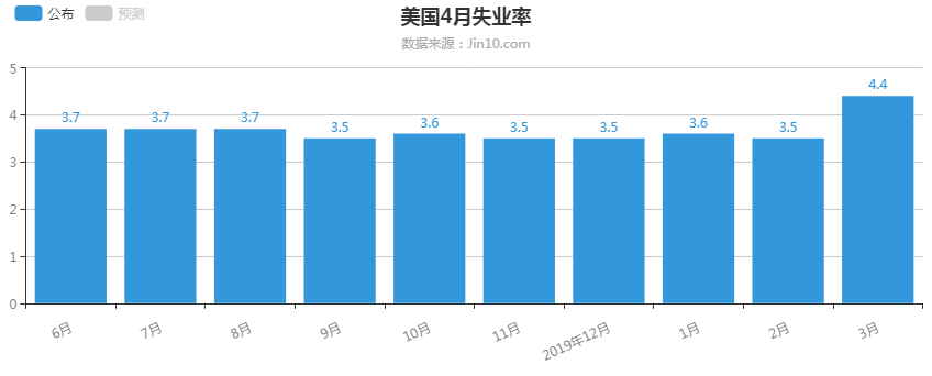 美国4月失业率.png