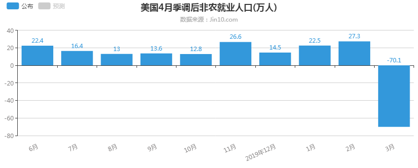 美国4月季调后非农就业人口(万人).png