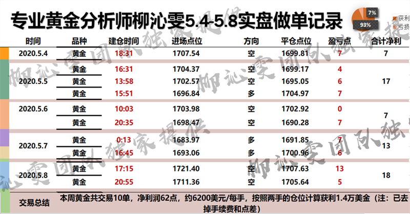 Liu Qinwen5.9黄金习惯交易，习惯盈利，附下周黄金操作建议520 / author:Liu Qinwen / PostsID:1548054