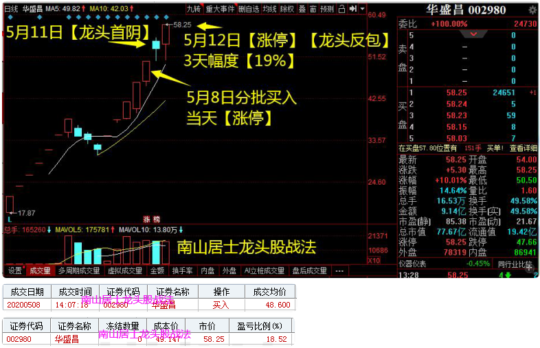 5月12日指数小幅震荡次新股再度强势华盛昌反包