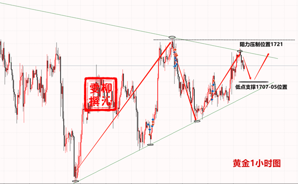 Liu Qinwen5.16黄金周评：下周盈利目标放在一万美金557 / author:Liu Qinwen / PostsID:1550601