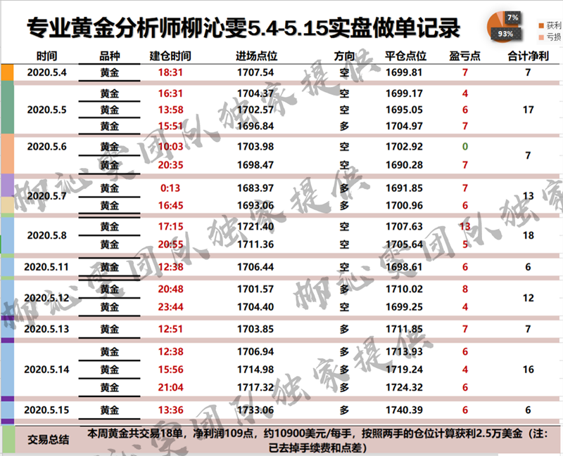 Liu Qinwen5.18黄金周一是否会延续上涨模式？附黄金操作建议378 / author:Liu Qinwen / PostsID:1550978