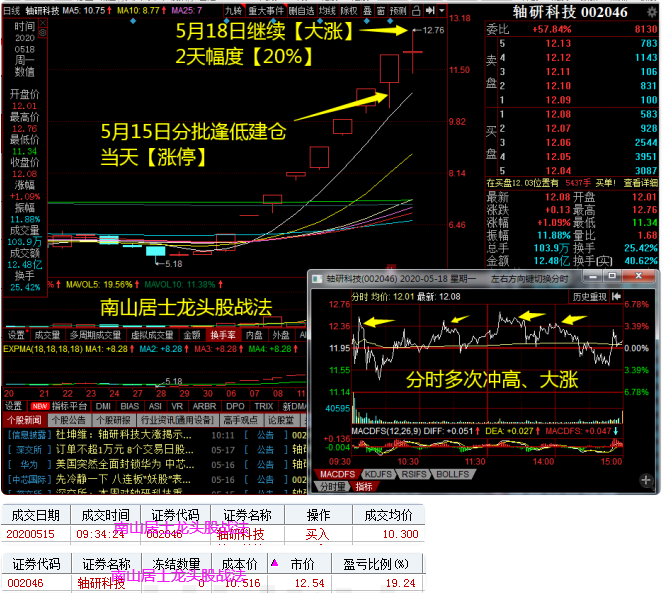 股票 正文 总体而言, 市场情绪维持热度,但大幅回落,轴研科技,省广