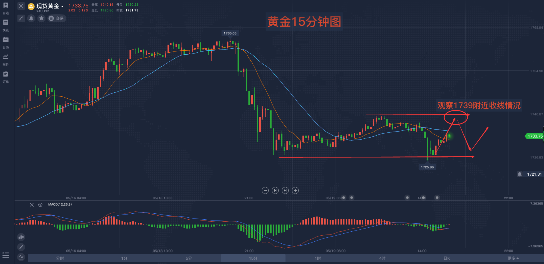 19号黄金15分钟级别走势.png