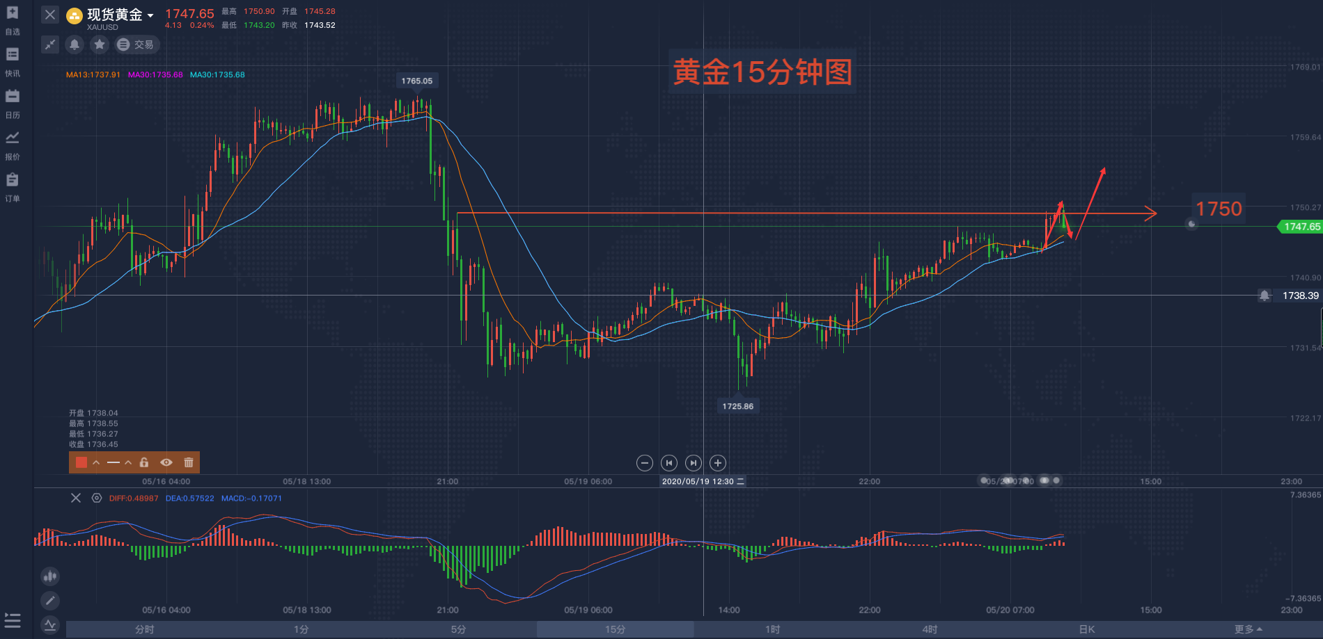 20号黄金15分钟图.png