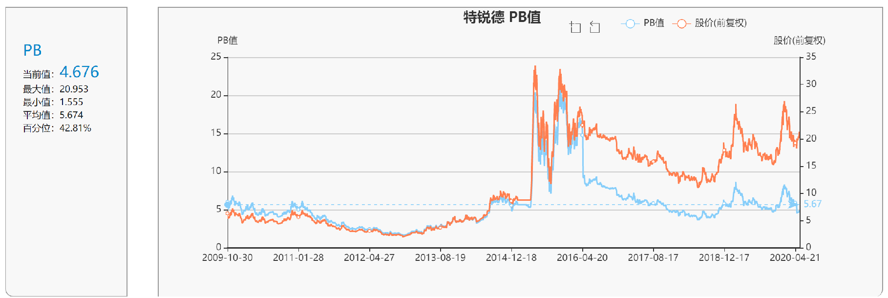 特锐德300001,还有多少上涨空间?现在介入合适吗?