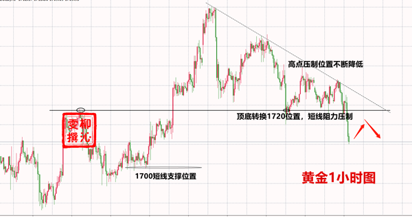 Liu Qinwen5.27黄金今日是否破位千七大关？附周三黄金操作建议714 / author:Liu Qinwen / PostsID:1554717
