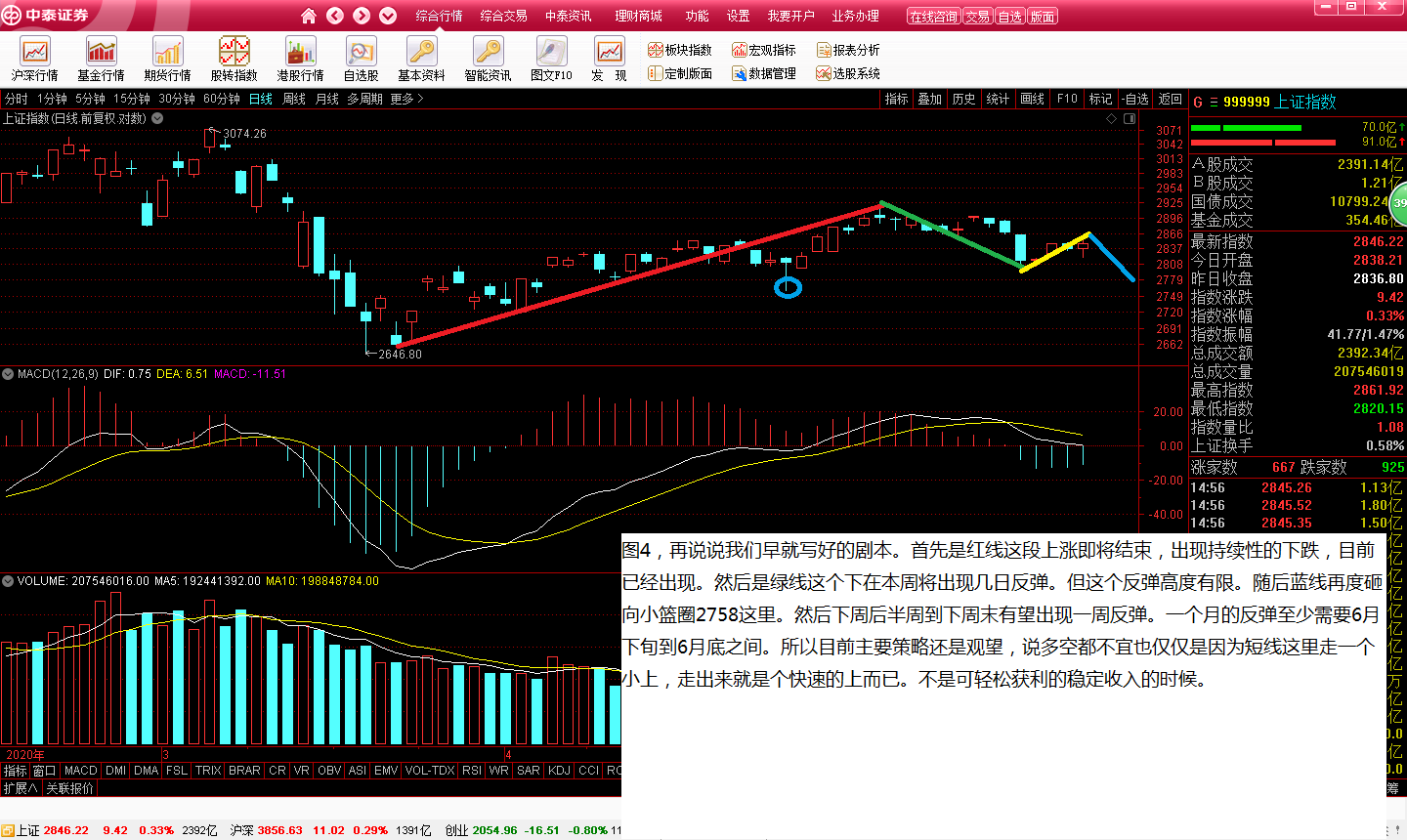 股票 正文     今天大盘冲高回落最终收红,只有沪指红,深指,创业,中证