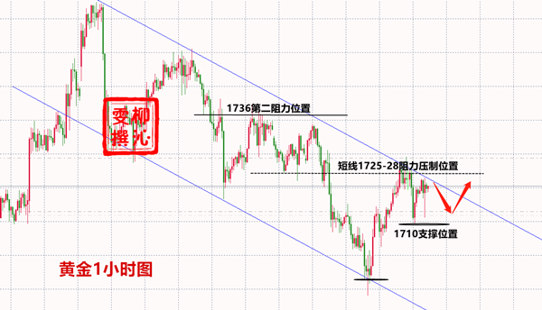 Liu Qinwen5.29黄金利润兑现值得等待，附黄金操作建议285 / author:Liu Qinwen / PostsID:1555552