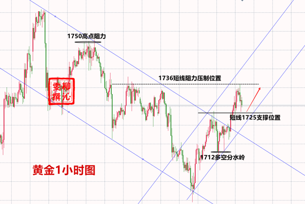 Liu Qinwen5.30黄金理性交易，稳扎稳打，拿在手里的盈利才是王道653 / author:Liu Qinwen / PostsID:1555880