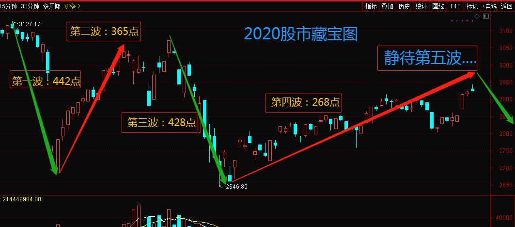 2020年股市藏宝图,第五波财富浪即将到来!