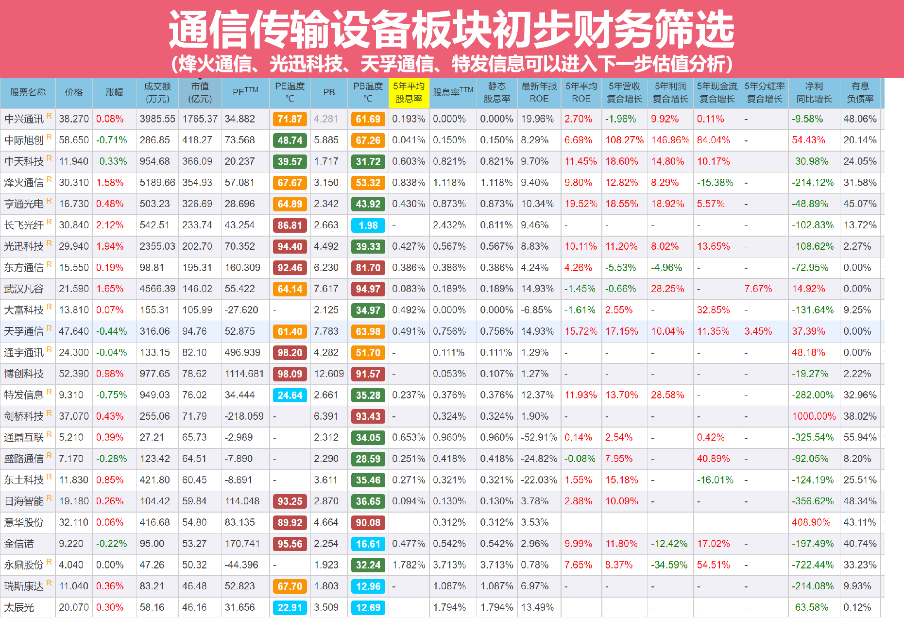 股票 正文   一,公司基本面 1, 公司简况 公司名称:烽火通信科技股份