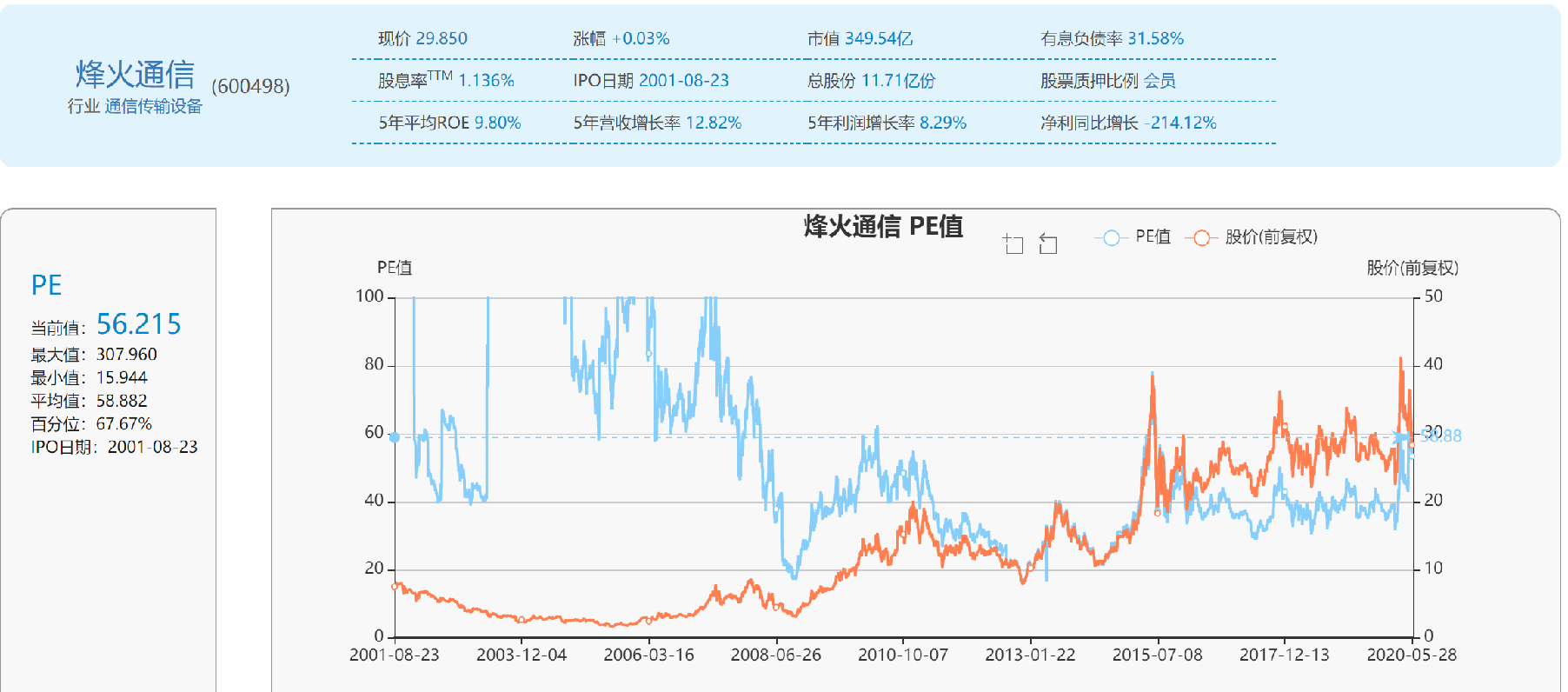 烽火通信600498,还有多少上涨空间?现在介入合适吗?