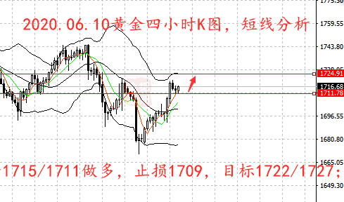 06.10黄金四小时线.png