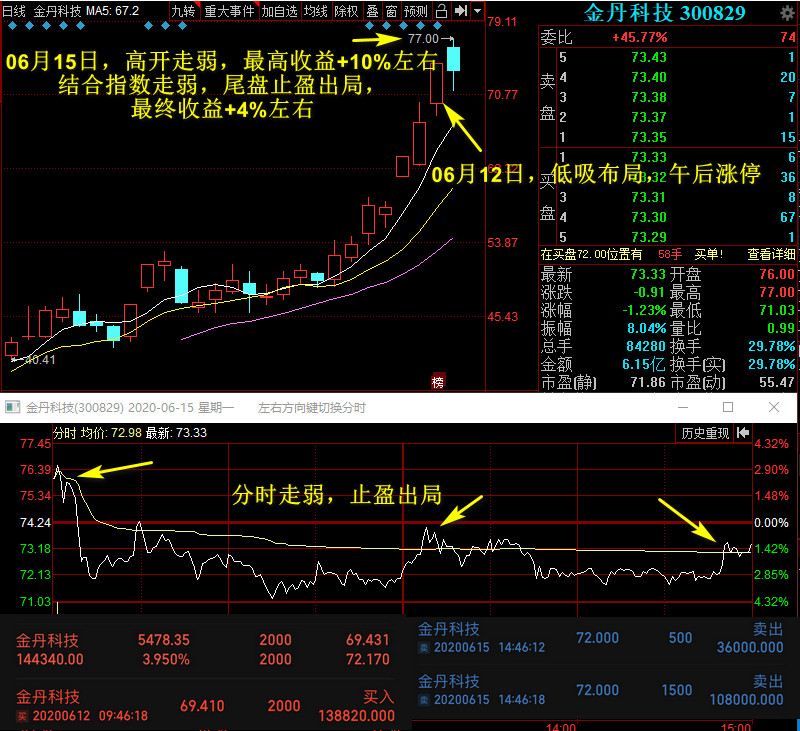 股票 正文   明日机会方面:600859王府井,目前空间连板龙头,观察能否