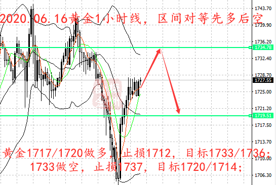 6.16黄金1小时线.png