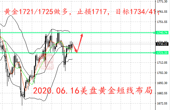 6.16美盘黄金四小时.png