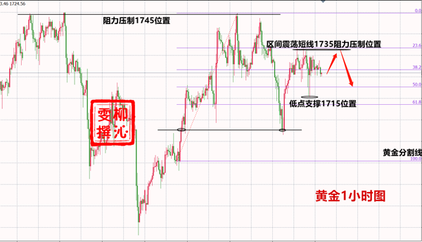 Liu Qinwen6.17黄金区间震荡不变，附日内黄金操作建议997 / author:Liu Qinwen / PostsID:1563130
