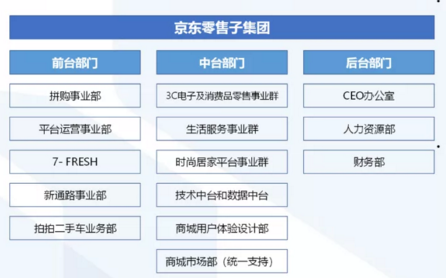 2018年12月,京东经历了史上规模最大的组织架构变革,京东商城被划分为