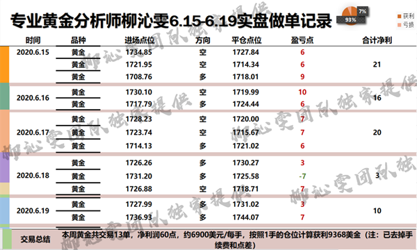 Liu Qinwen6.20金价反复考验的不是人心而是耐心，附黄金操作建议353 / author:Liu Qinwen / PostsID:1564226