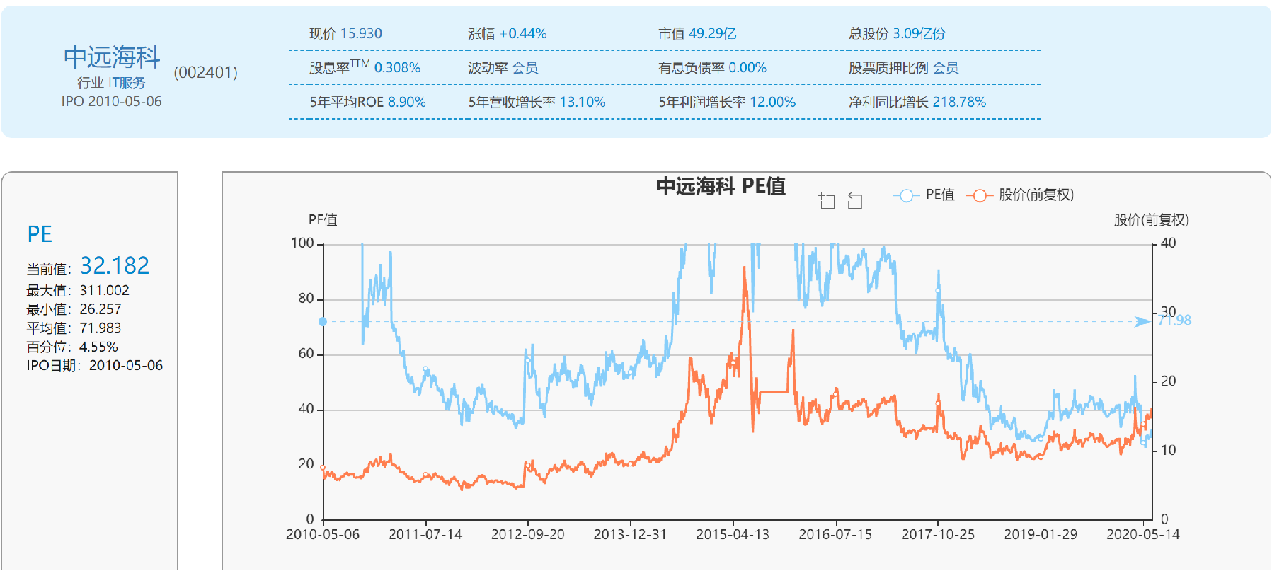 中远海科002401,还有多少上涨空间?现在介入合适吗?