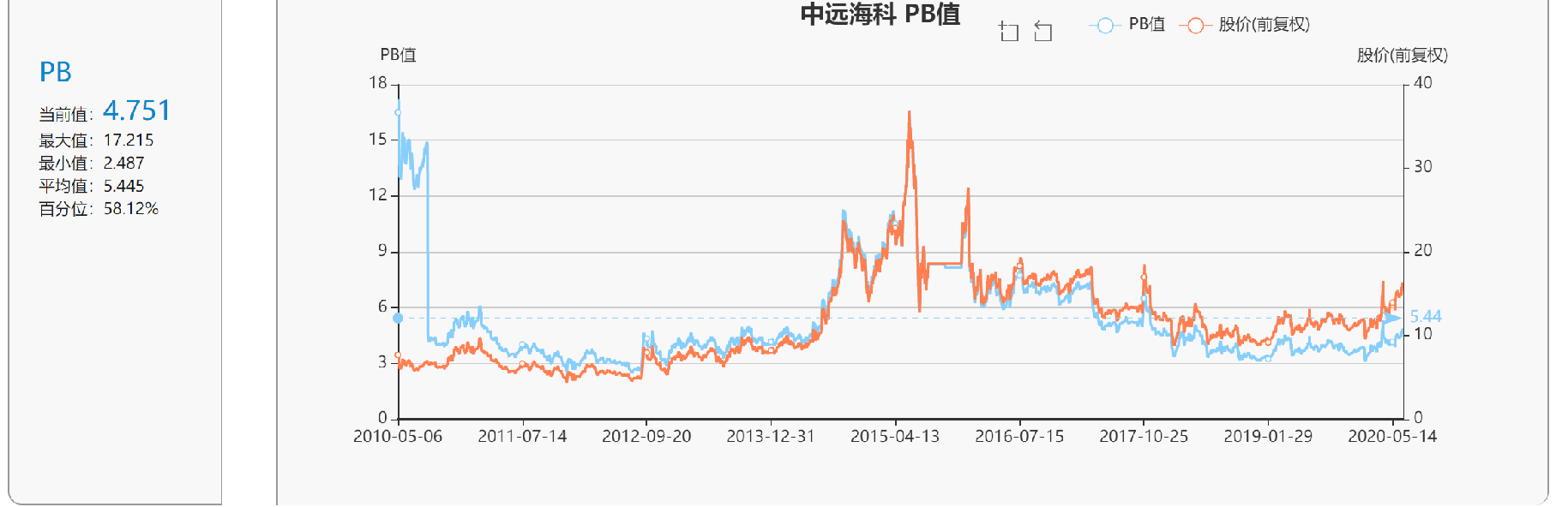 中远海科002401,还有多少上涨空间?现在介入合适吗?