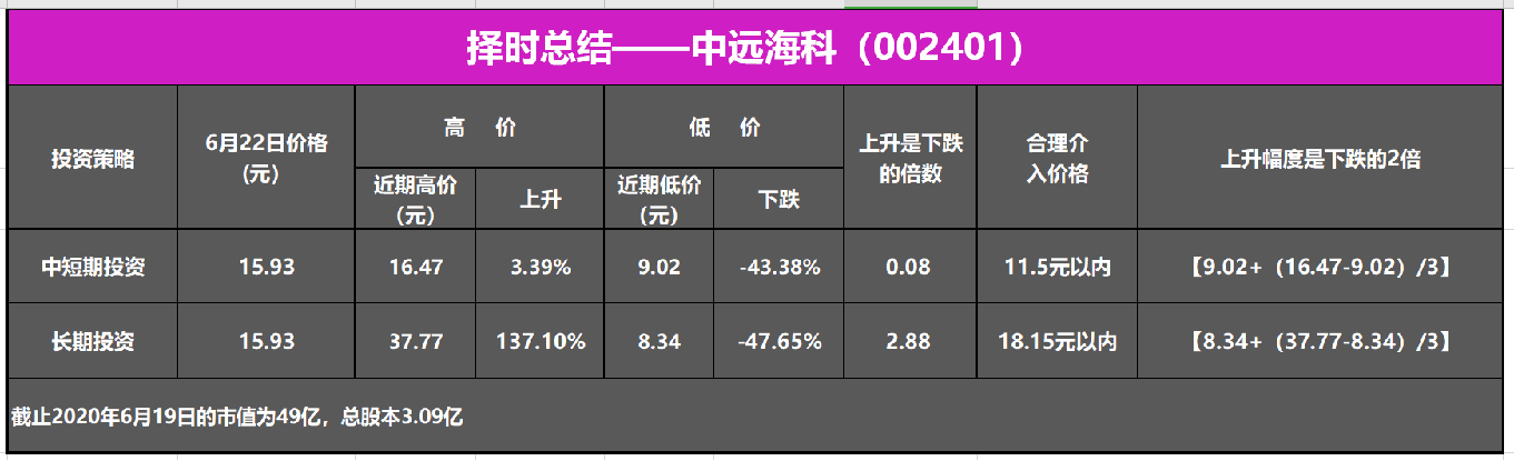 中远海科002401,还有多少上涨空间?现在介入合适吗?