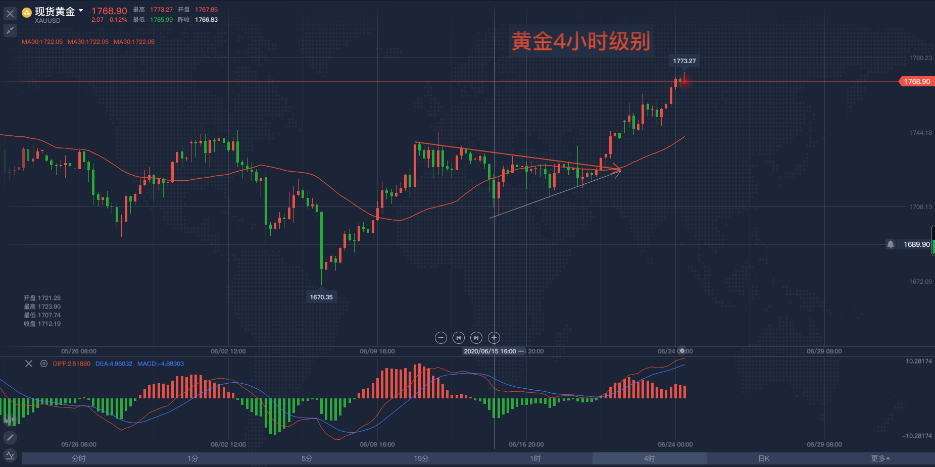 黄金4小时级别走势.png