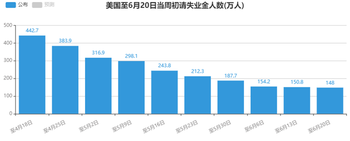 美国至6月20日当周初请失业金人数(万人).png