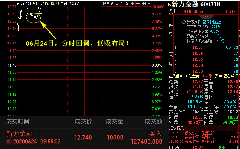 股票 正文   明日机会方面:600318新力金融,观察能否继续走强.