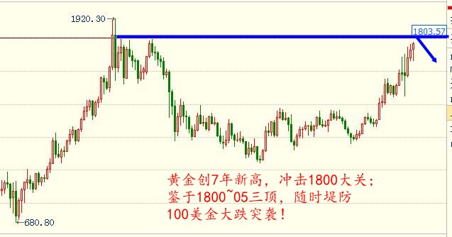 杨朋威:黄金强势仍看涨,空单布局需等待!