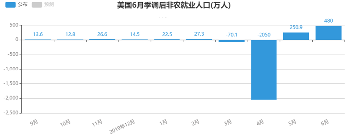 美国6月季调后非农就业人口(万人).png