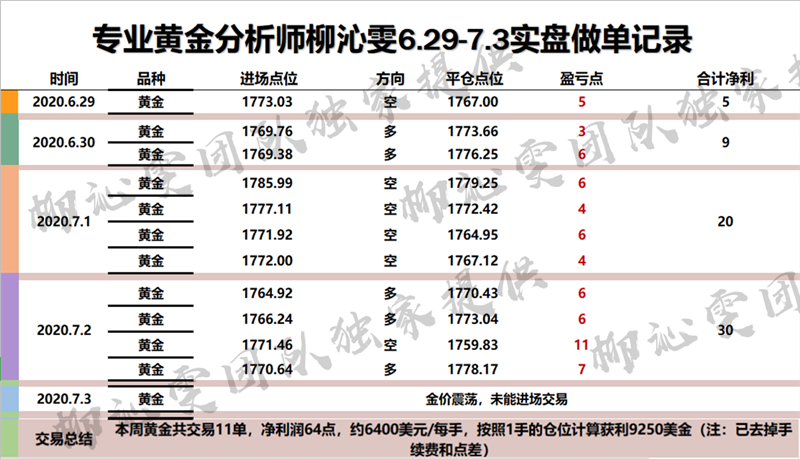 Liu Qinwen7.6黄金震荡面临方向选择，金价仍在上升通道652 / author:Liu Qinwen / PostsID:1567118