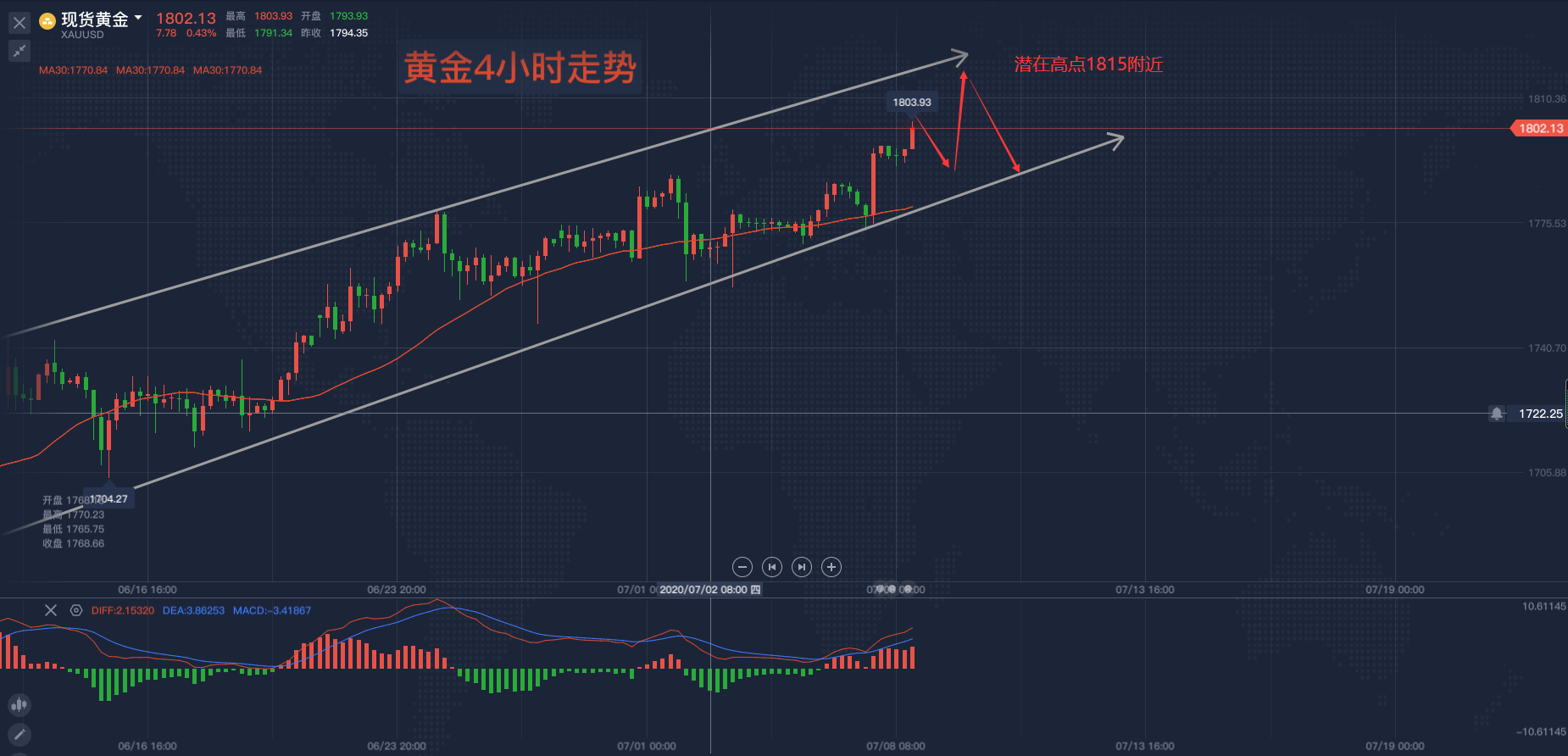 黄金4小时级别走势.png