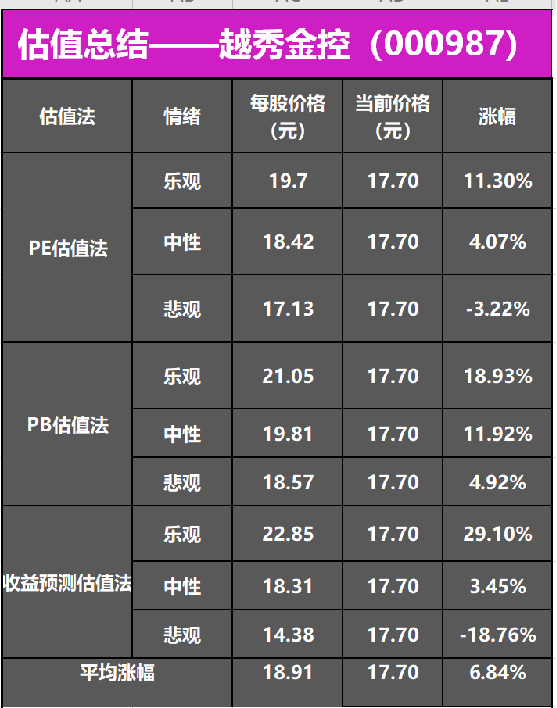 越秀金控000987,还有多少上涨空间?现在介入合适吗?