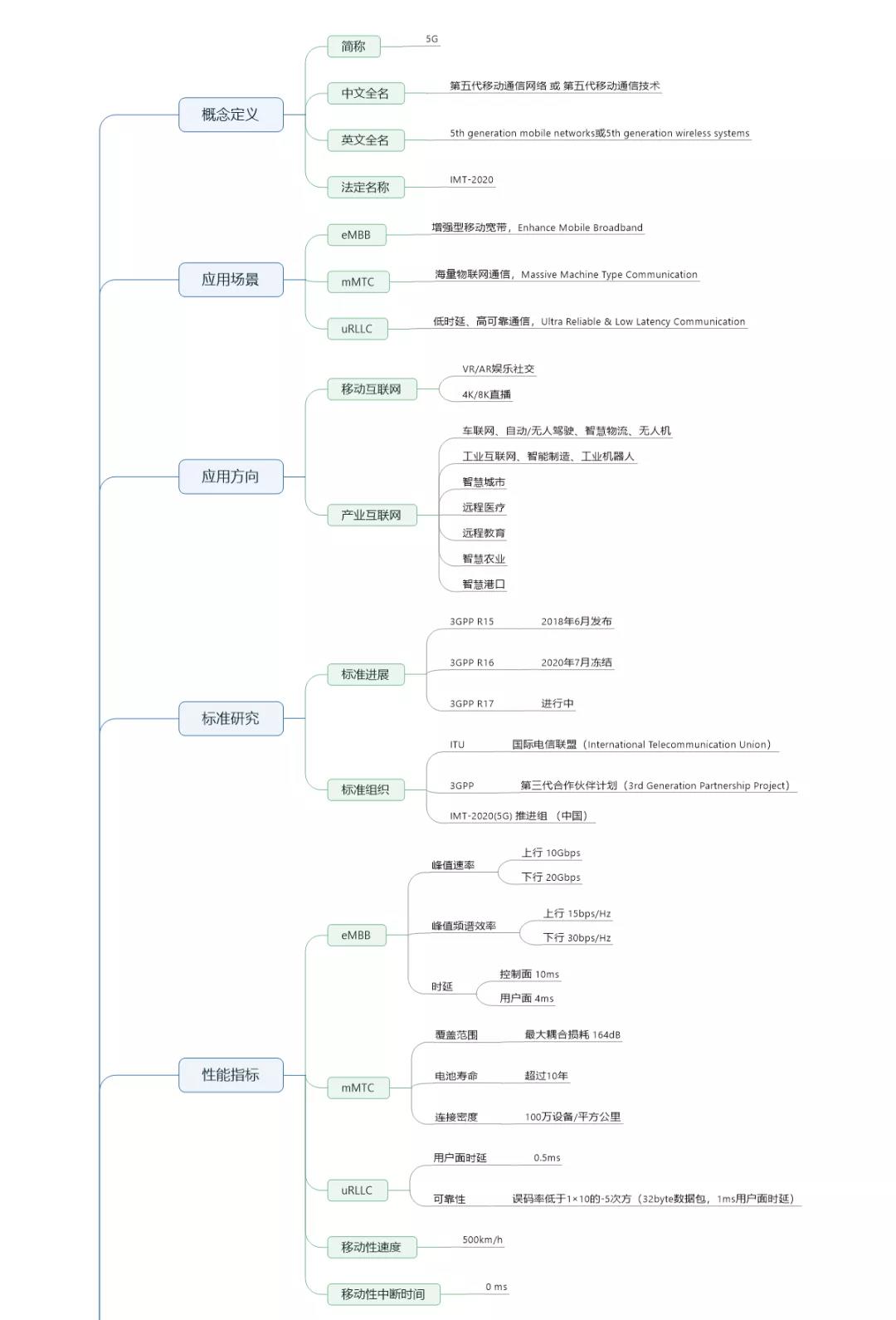 一张思维导图看懂5g