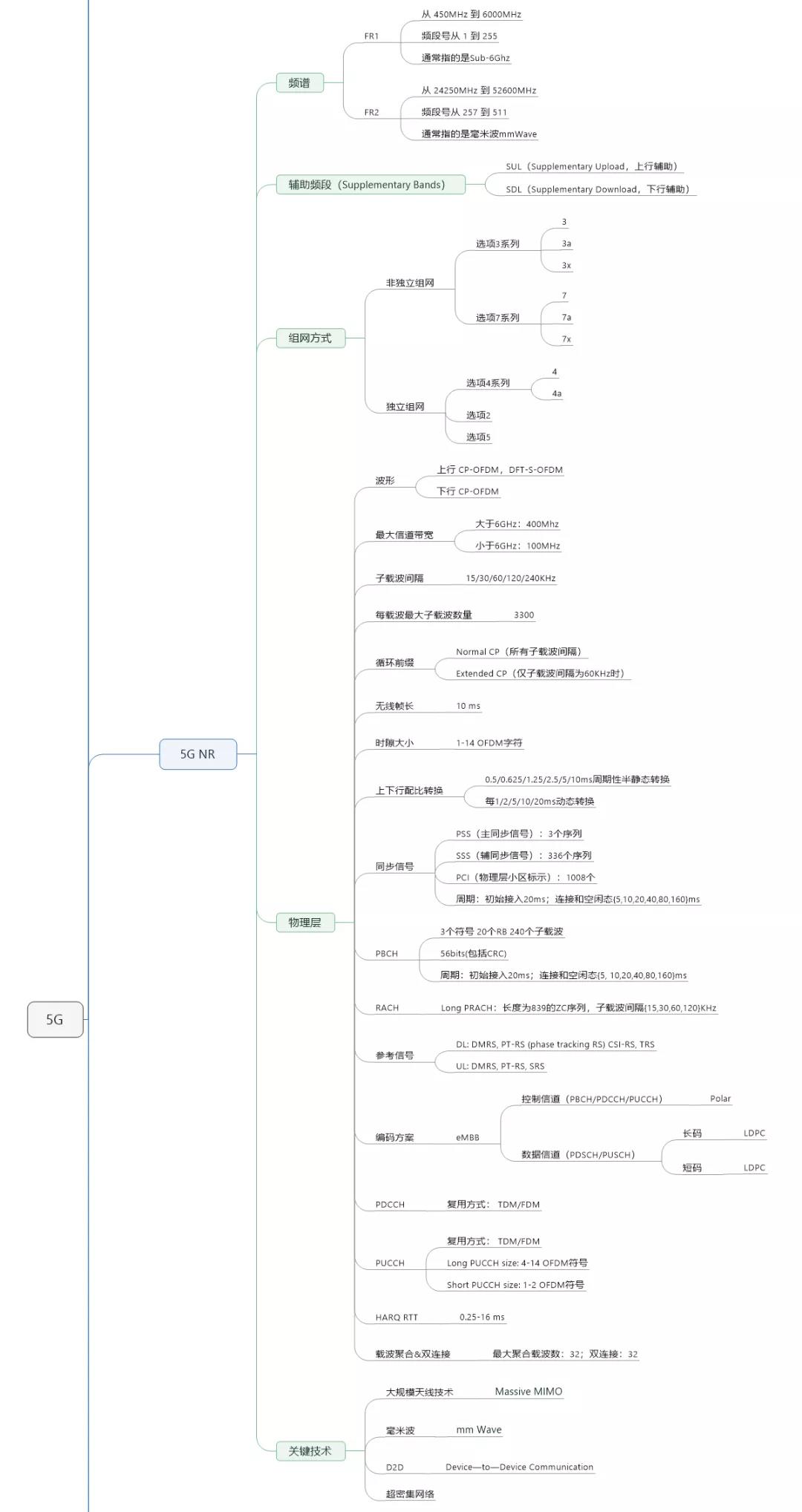 一张思维导图看懂5g!