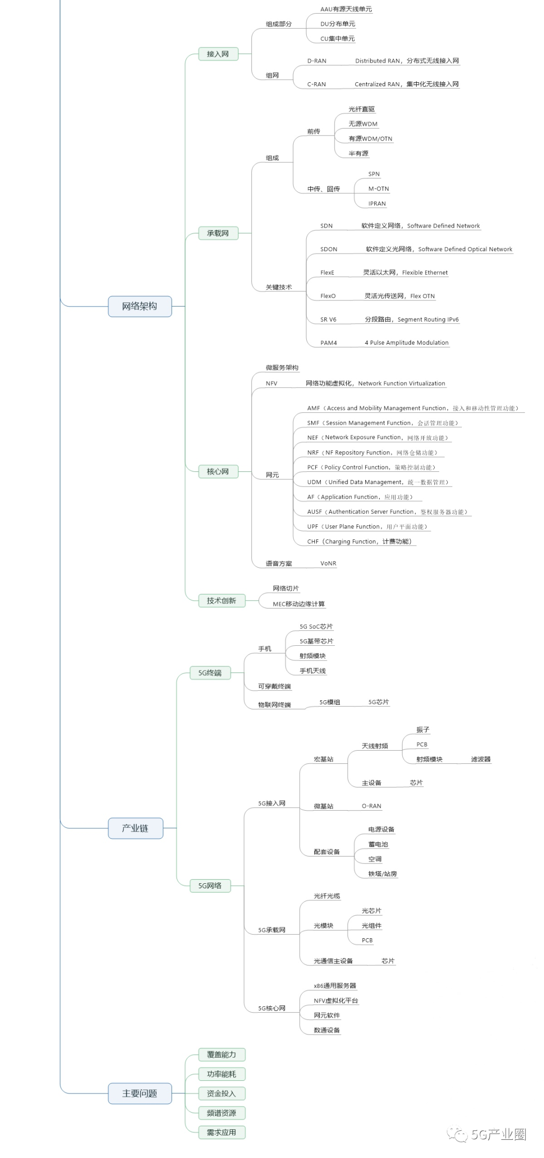 一张思维导图看懂5g!
