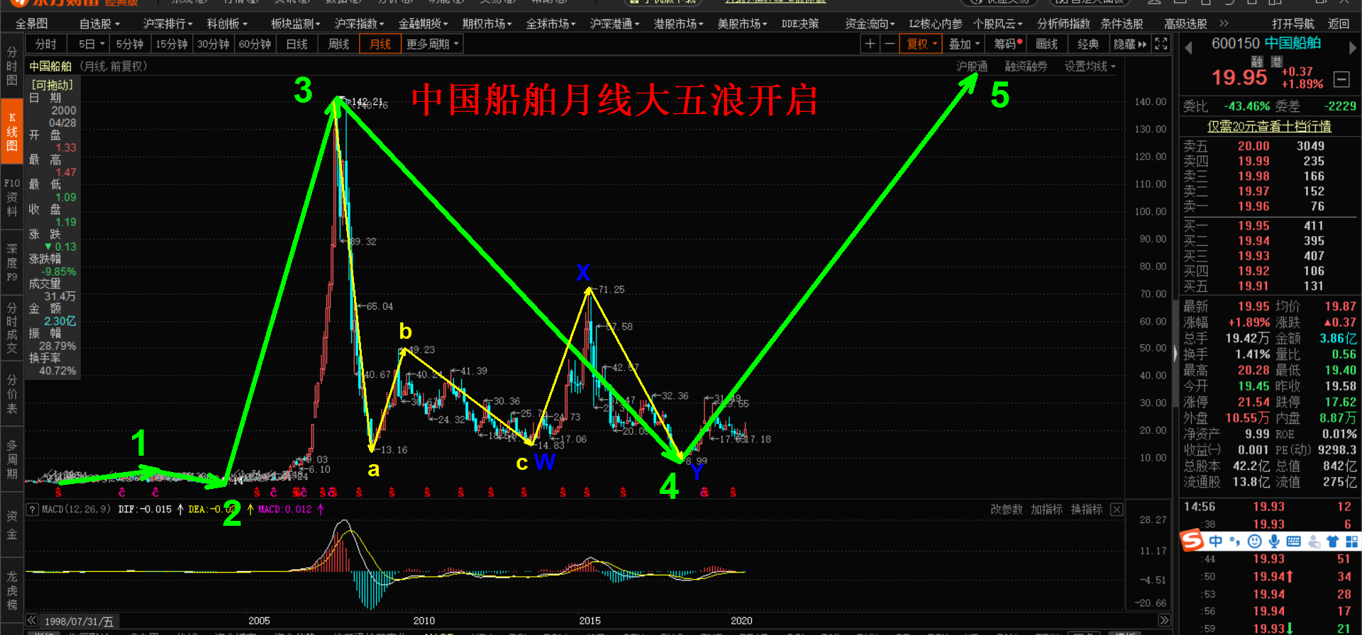 推荐后市上涨潜力巨大的股票1中国船舶600150