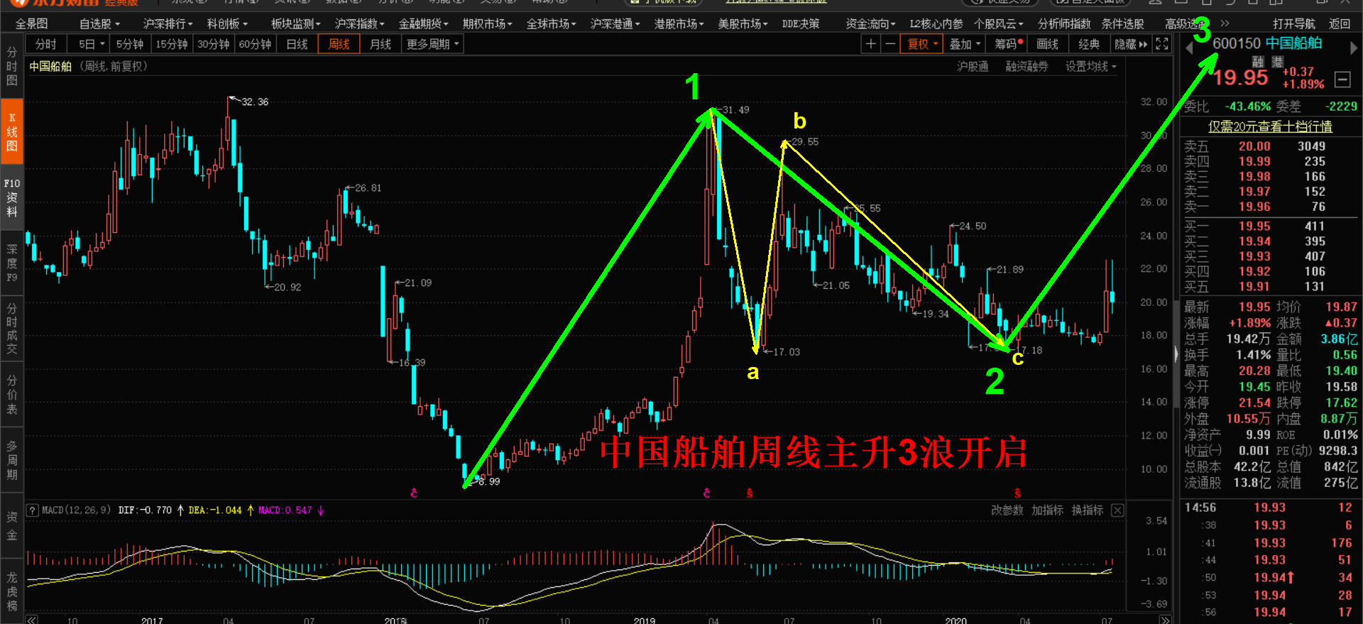 推荐后市上涨潜力巨大的股票1中国船舶600150